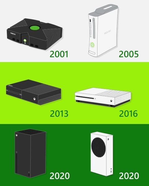Evolución Xbox